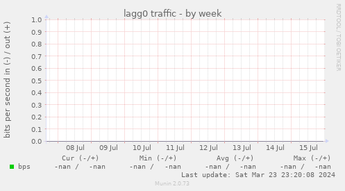 lagg0 traffic