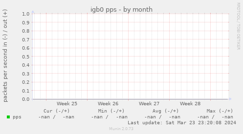 igb0 pps
