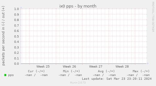 ix0 pps