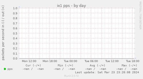 ix1 pps