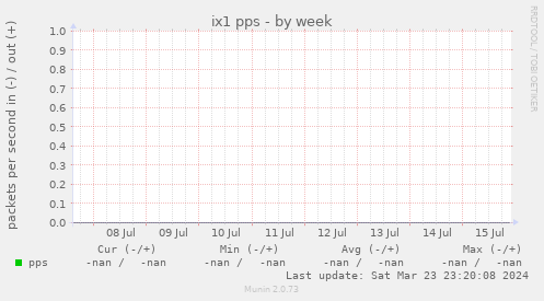 ix1 pps