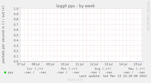lagg0 pps