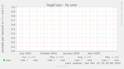 lagg0 pps
