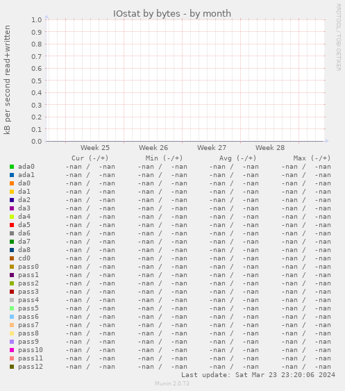 IOstat by bytes