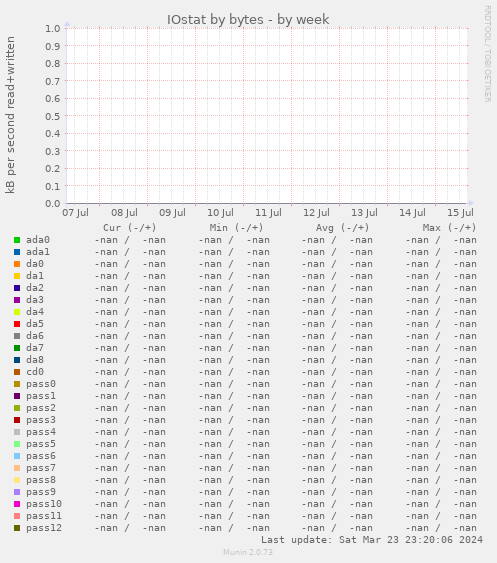 IOstat by bytes