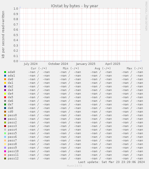 IOstat by bytes
