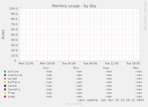 Memory usage