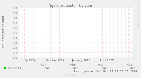 Nginx requests