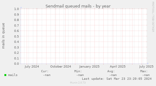 Sendmail queued mails