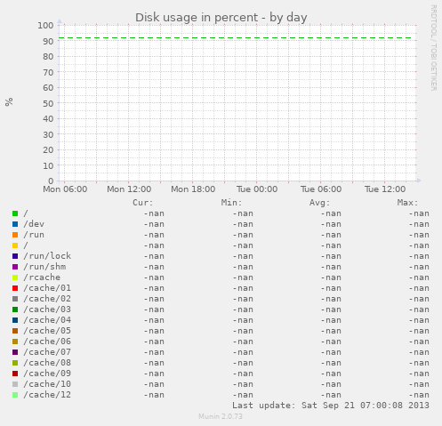 Disk usage in percent