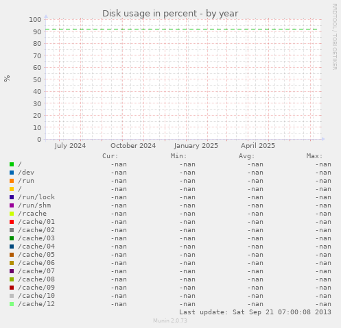 Disk usage in percent