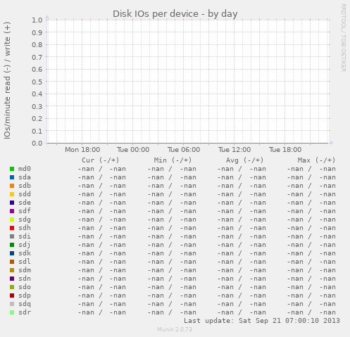 Disk IOs per device