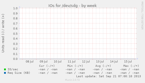 IOs for /dev/sdg
