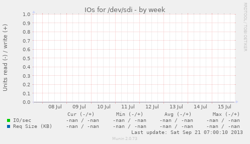 IOs for /dev/sdi