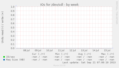 IOs for /dev/sdl