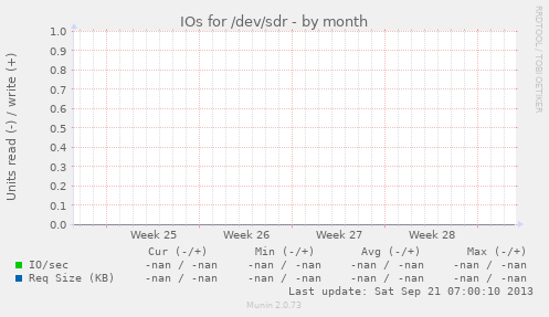 IOs for /dev/sdr