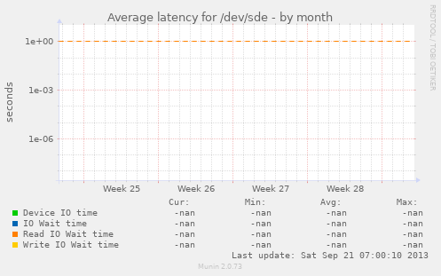 Average latency for /dev/sde
