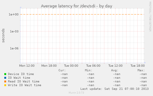 Average latency for /dev/sdi