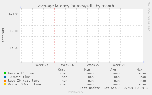 Average latency for /dev/sdi
