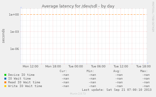Average latency for /dev/sdl