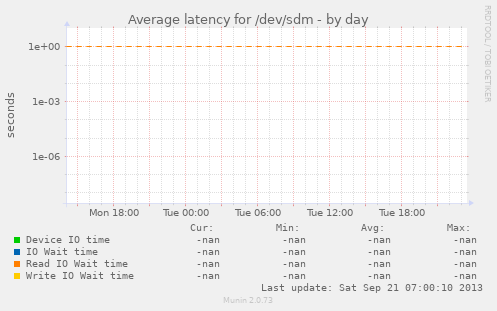 Average latency for /dev/sdm