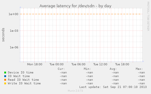 Average latency for /dev/sdn