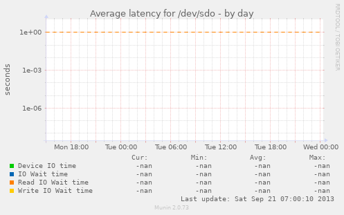 Average latency for /dev/sdo