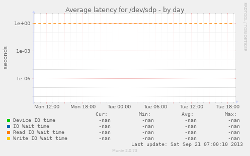 Average latency for /dev/sdp