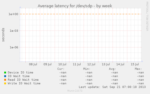 Average latency for /dev/sdp