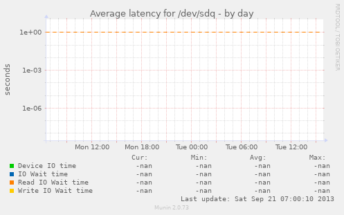 Average latency for /dev/sdq