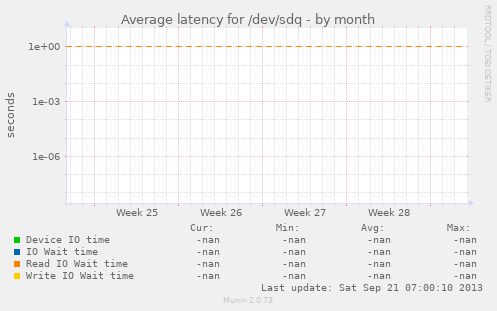 Average latency for /dev/sdq