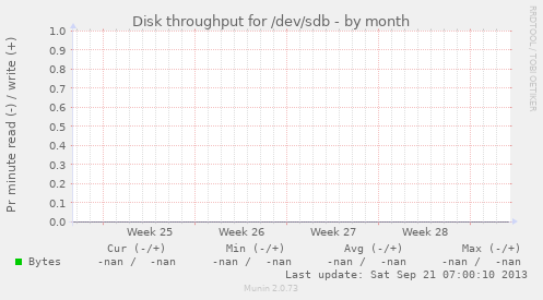 Disk throughput for /dev/sdb