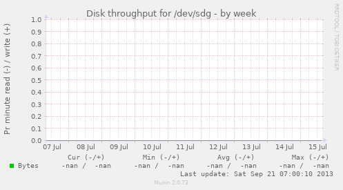 Disk throughput for /dev/sdg