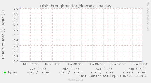 Disk throughput for /dev/sdk