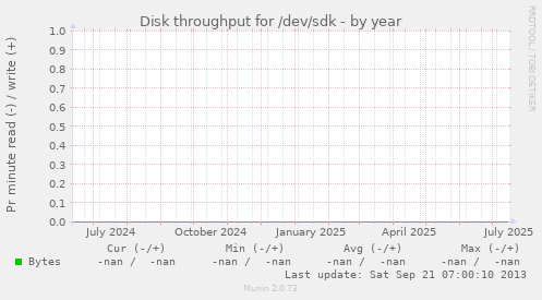 Disk throughput for /dev/sdk