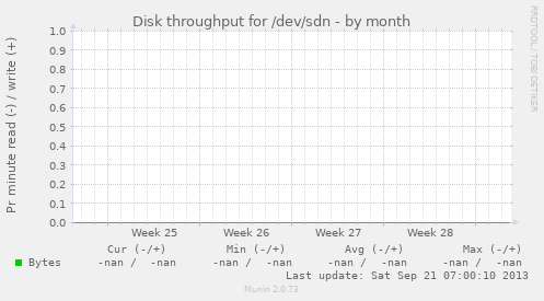 Disk throughput for /dev/sdn