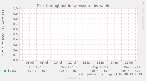 Disk throughput for /dev/sdo