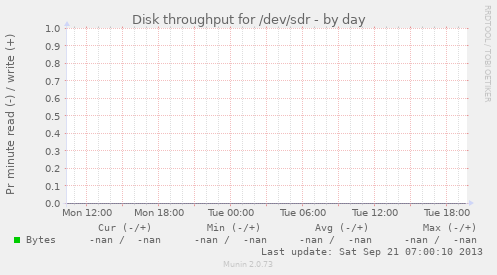 Disk throughput for /dev/sdr