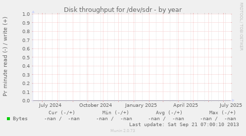 Disk throughput for /dev/sdr