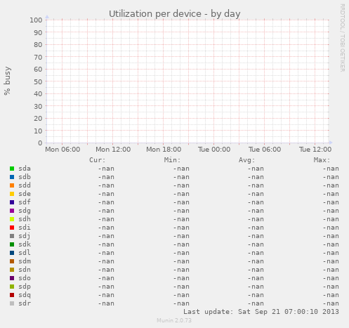 Utilization per device
