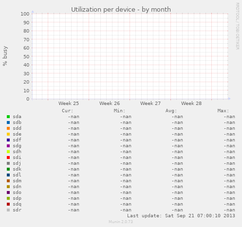 Utilization per device