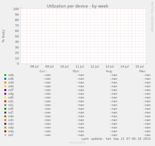 Utilization per device