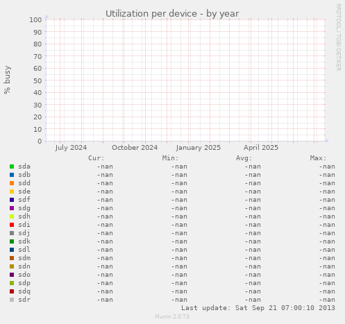 Utilization per device