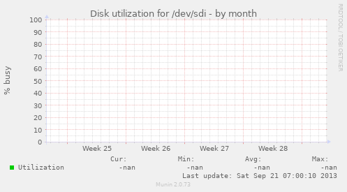 Disk utilization for /dev/sdi