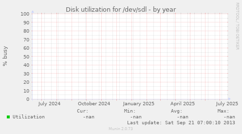 Disk utilization for /dev/sdl
