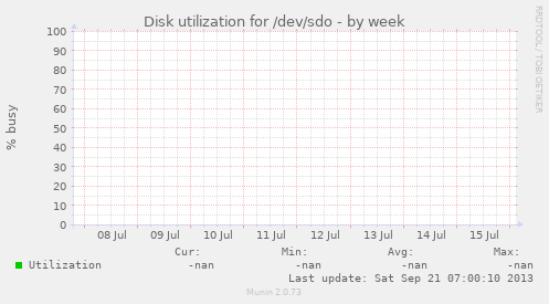 Disk utilization for /dev/sdo