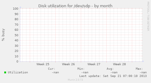Disk utilization for /dev/sdp