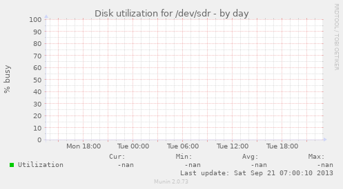 Disk utilization for /dev/sdr