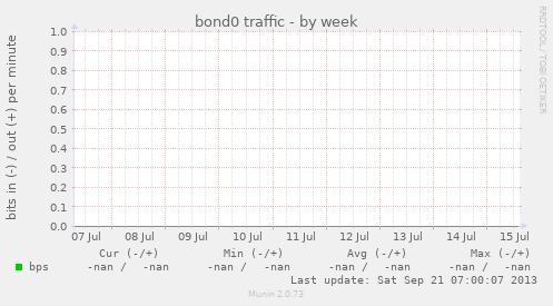 bond0 traffic