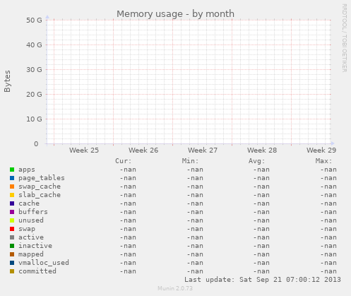 Memory usage